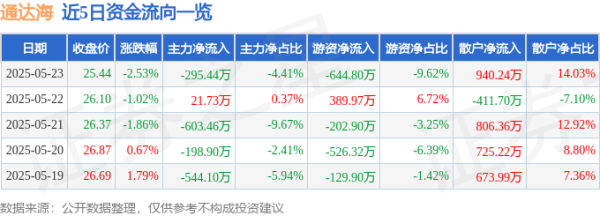 优配中国 股票行情快报：通达海（301378）5月23日主力资金净卖出295.44万元