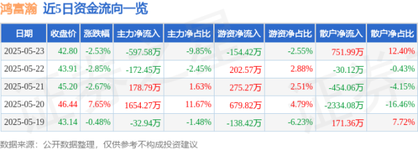 美港通证券 股票行情快报：鸿富瀚（301086）5月23日主力资金净卖出597.58万元