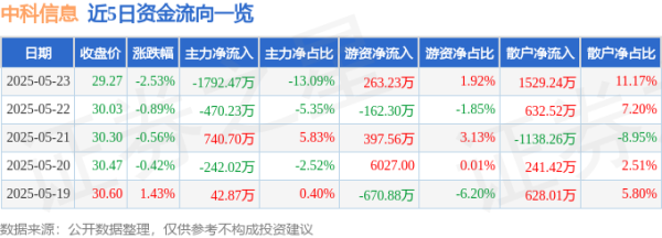 金铺子配资 股票行情快报：中科信息（300678）5月23日主力资金净卖出1792.47万元