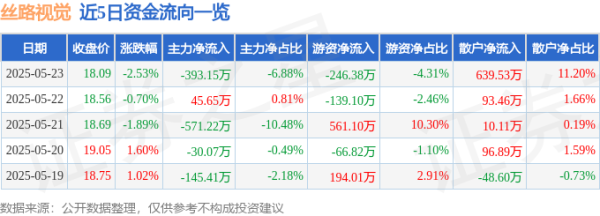 股鑫所 股票行情快报：丝路视觉（300556）5月23日主力资金净卖出393.15万元